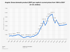 Angola_GDP.png