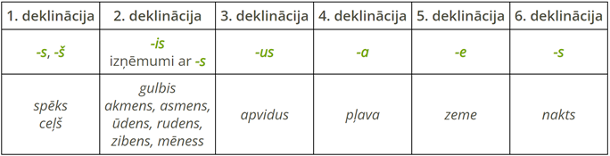 Lietvārda deklinācijas3.png