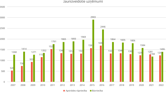 YCUZD_250304_7152_diagramma_jaunizveidotie uzņēmumi.png