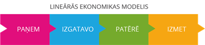 lineārās ekonomikas modelis.png