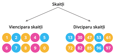 Viencipara_divciparu skaitļi.png