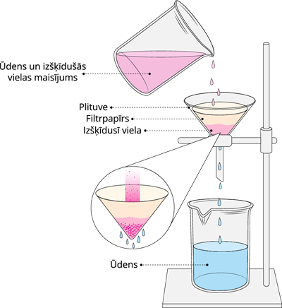 YCUZD_221017_4569_izšķīdusī viela un ūdens.png