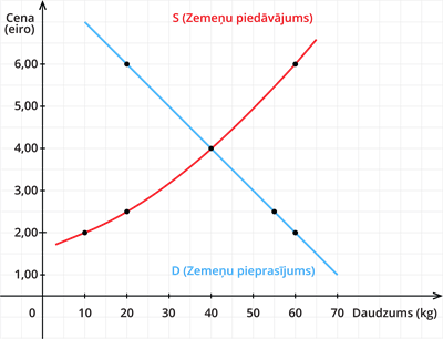 16_Pieprasījuma un piedāvājuma grafiks.png