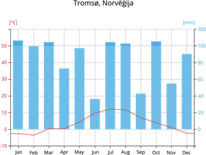 YCUZD_251031_7723_diagramma_Tromso_Norvēģija.png