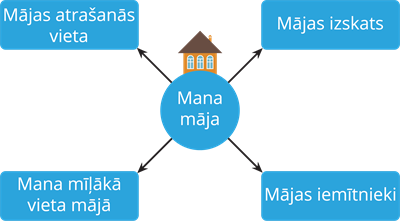 Mana māja.png