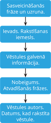 YCUZD_250515_7313_vēstules rakstīšanas shēma.png