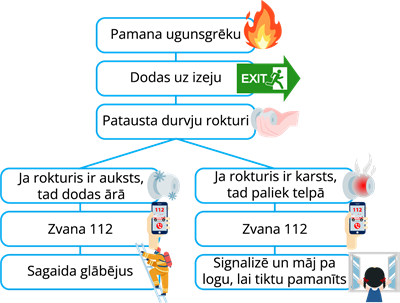 YCUZD_220819_4303_algoritms ugunsgrēka gadījumā.png