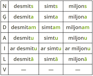 Skaitļa vārdu locīšana3.png