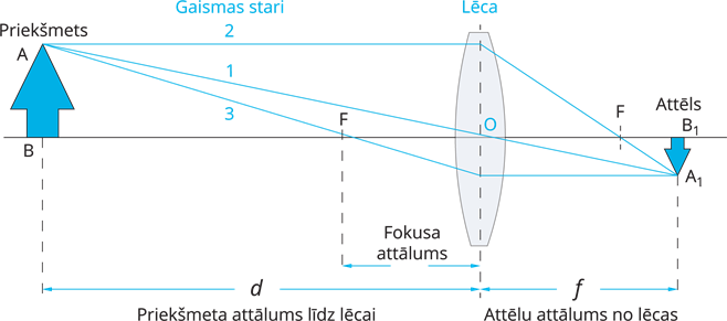 YCUZD_250926_attēla veidošanās lēcā.png