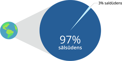 YCUZD220518_3762_Sālsūdens un saldūdens diagramma.png