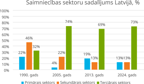 YCUZD_260730_8399_diagramma_saimniecības sektori.png