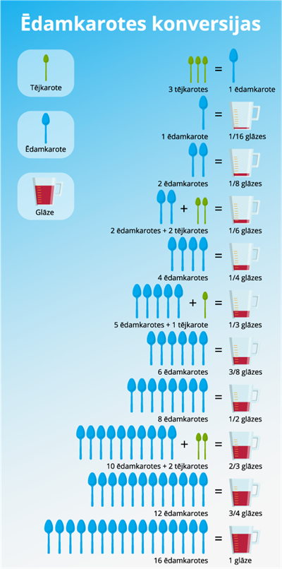 ēdamkarotes konversijas.png