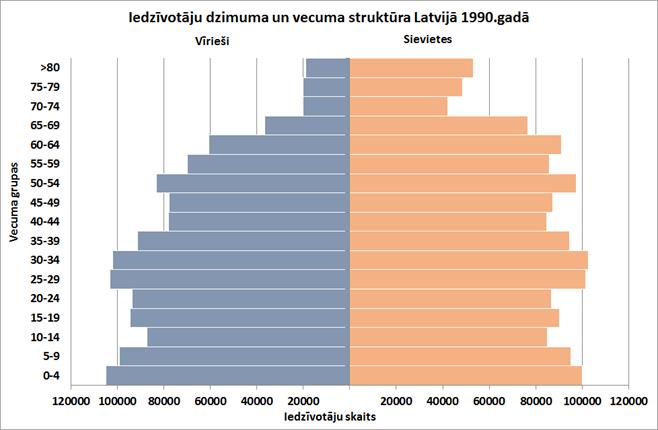 Dzimuvecumstruktura_1990.jpg