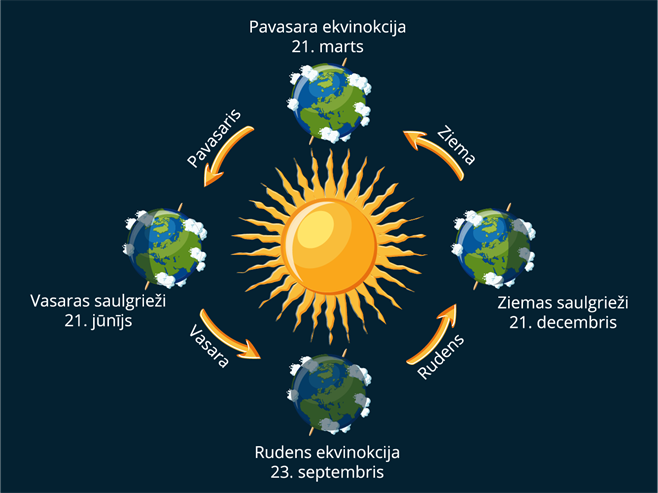 YCUZD_250725_7464_saules kustība ap zemi gada laikā.png