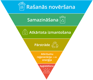 YCUZD_250106_6962_atkritumu apsaimniekošanas piramīda.png