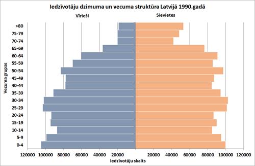 Dzimuvecumstruktura_1990.jpg