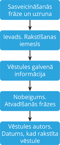 YCUZD_250818_7540_vēstules rakstīšanas shēma.png