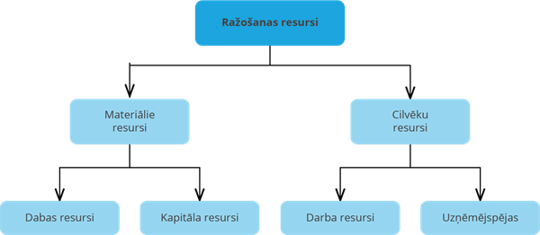 Ražošanas resursi.png