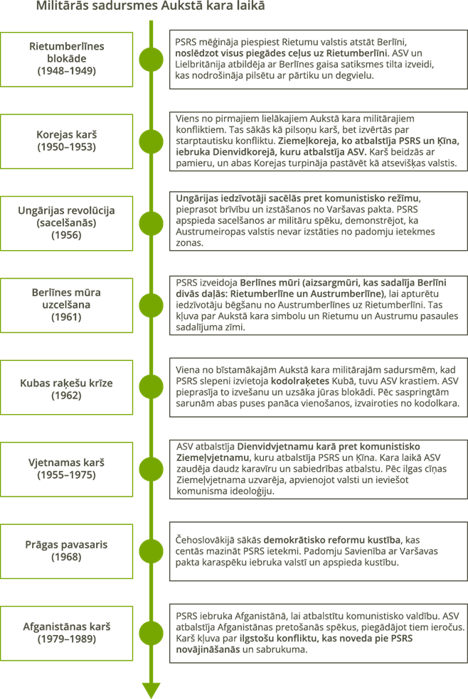 YCUZD_250528_7344_militārās sadursmes Aukstā kara laikā.png