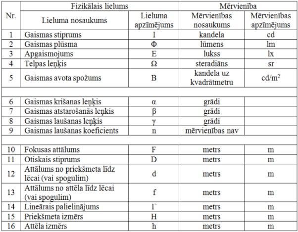 Optika fizikalie lielumi.png