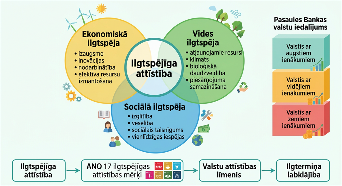 Firefly_ģenerē attēlu- centrā aplis -Ilgtspējīga attīstība-;_ap to trīs savstarpēji pārklājoš 231141.png