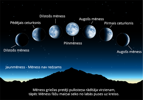 Mēness fāzes.png