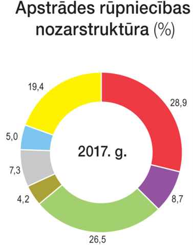 Apstrādes rūpn 2017.png