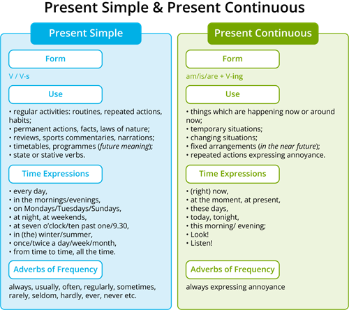 YCUZD_251124_7798_Present_Simple_Continuous_table.png