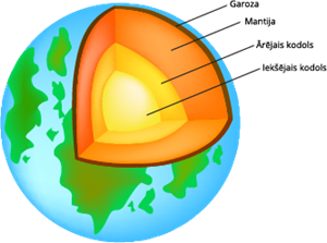 Zemeslodes uzbūve.png