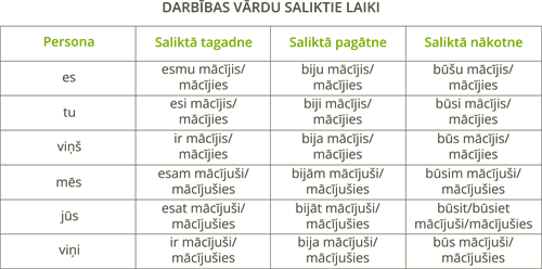 YCUZD_260517_6147_tabula_darbības vārdu saliktie laiki.png