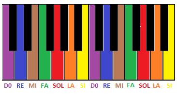Nošu nosaukumi klaviatūrā.png