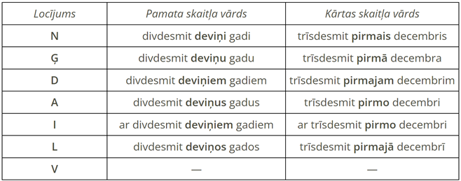 Skaitļa vārdu locīšana5.png