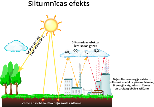 Siltumnīcas efekts.png