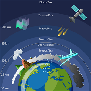 Atmosfērasslāņiw400.png