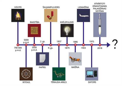 Izgudrojumu evolūcija (1).png