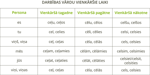 YCUZD_260517_6287_tabula_darbības vārdu vienkāršie laiki.png