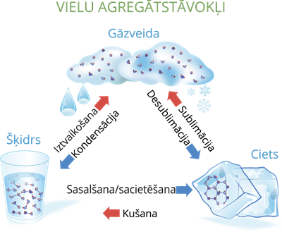 YZUZD_251027_4042_vielu agregātstāvokļi_ar nosaukumu.png
