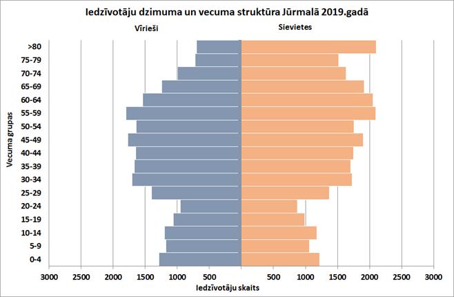 Dzimuvecumstruktura_2019_Jurmala.jpg