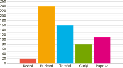 YCUZD_240522_6300_diagramma_dārzeņi_1.png