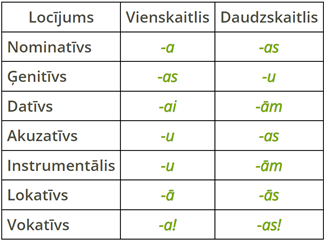 Lietvārda deklinācijas 1.png