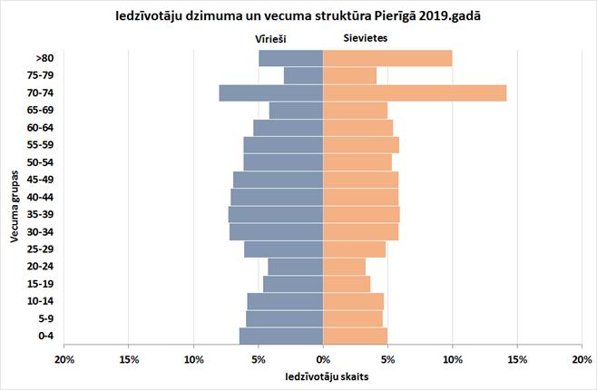Dzimuvecumstruktura_2019_Pieriga.jpg