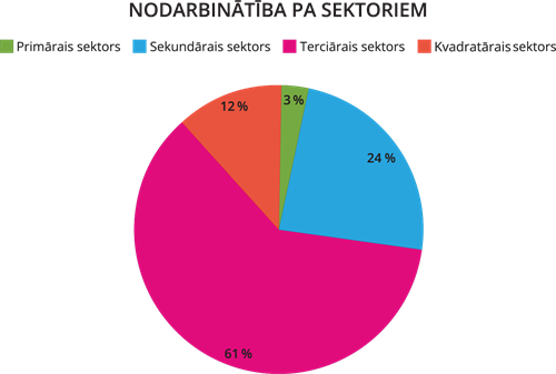 YCUZD_260707_8342_diagramma_nodarbinātība_pa_sektoriem.png
