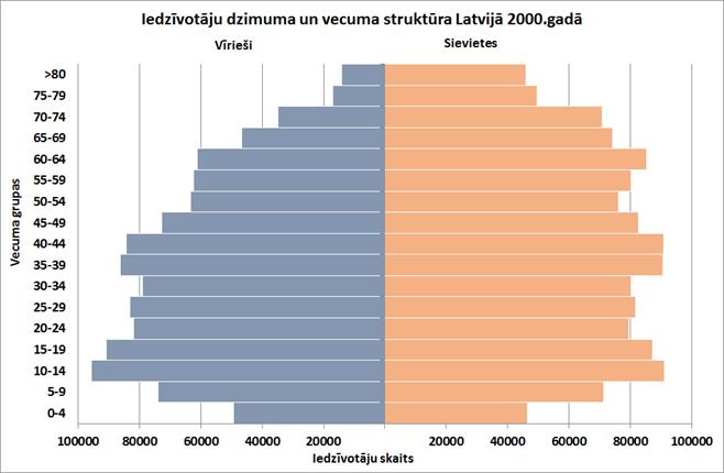 Dzimuvecumstruktura_2000.jpg