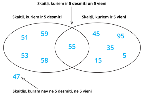 Venna diagramma_skaitļi.png