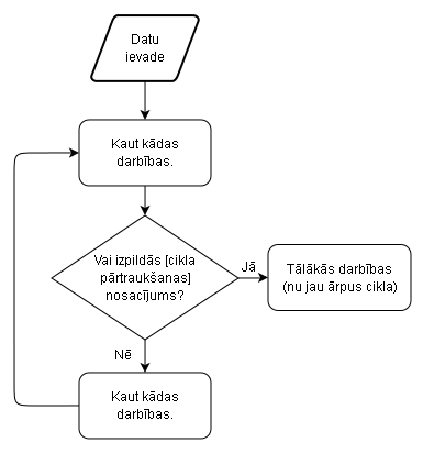 cikls_ar_izejas_nosacijumu.PNG
