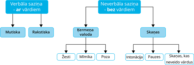 YCUZD_260823_8463_Verbāla un neverbāla saziņa.png