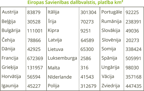 YCUZD_260630_8308_tabula_eiropas_valstis_pēc_platības.png