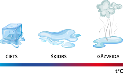 ūdens_stāvokļi_kopā.png