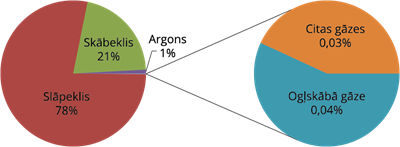gaisa sastāvsРесурс 1.png